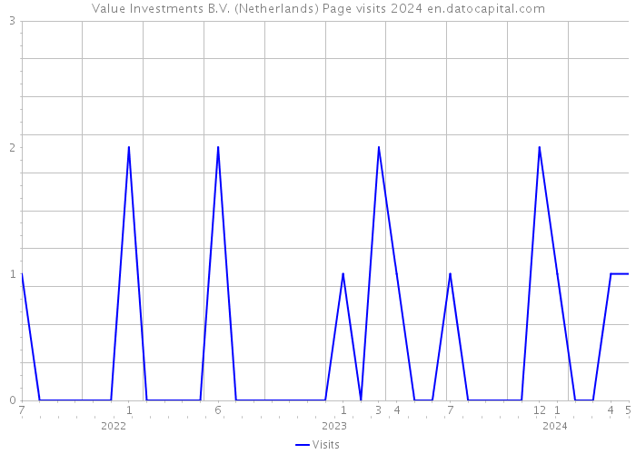 Value Investments B.V. (Netherlands) Page visits 2024 