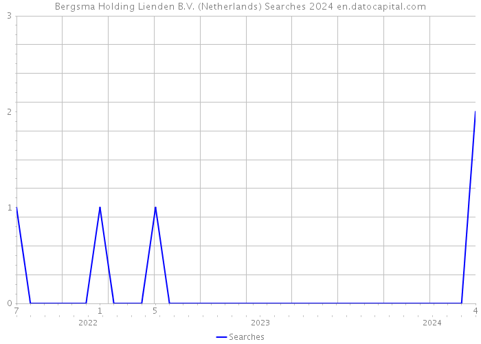 Bergsma Holding Lienden B.V. (Netherlands) Searches 2024 