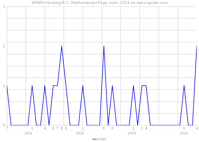 SPARO Holding B.V. (Netherlands) Page visits 2024 