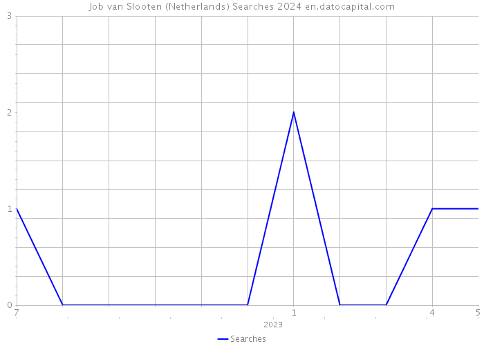 Job van Slooten (Netherlands) Searches 2024 