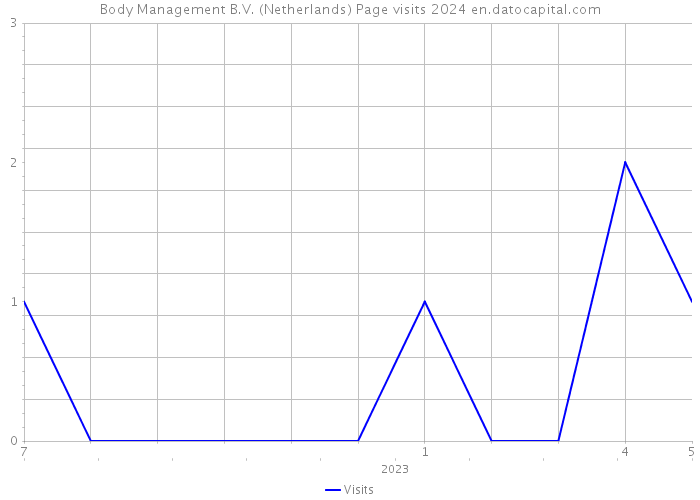 Body Management B.V. (Netherlands) Page visits 2024 
