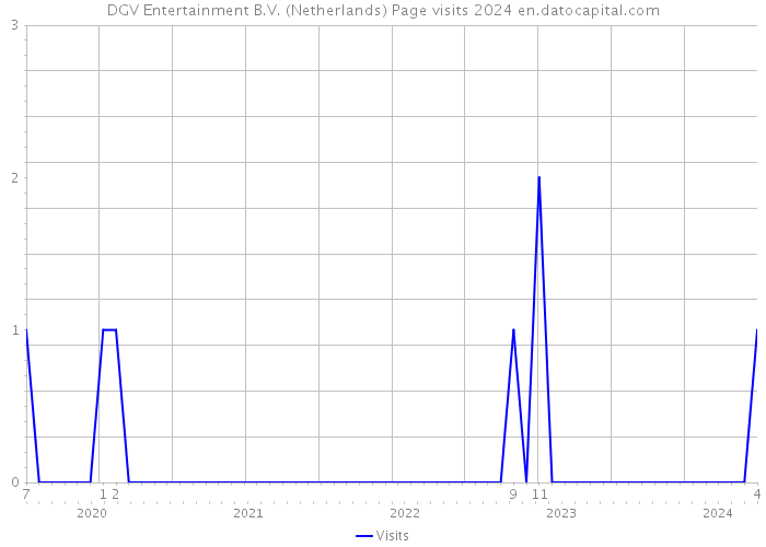 DGV Entertainment B.V. (Netherlands) Page visits 2024 