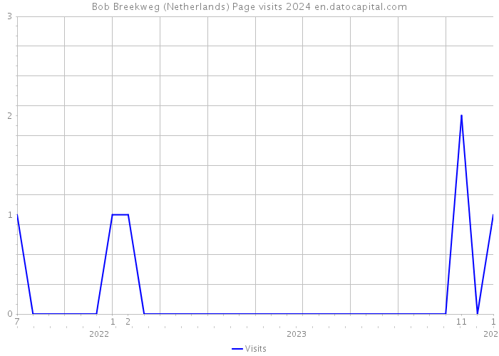 Bob Breekweg (Netherlands) Page visits 2024 
