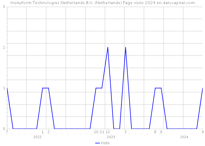 Insituform Technologies Netherlands B.V. (Netherlands) Page visits 2024 