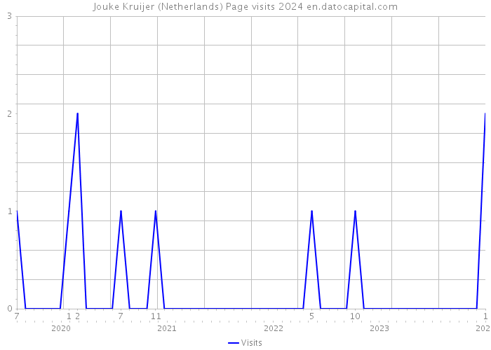 Jouke Kruijer (Netherlands) Page visits 2024 