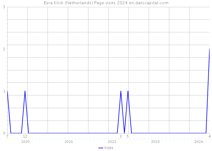 Esra Klick (Netherlands) Page visits 2024 