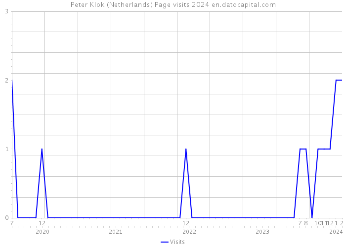 Peter Klok (Netherlands) Page visits 2024 