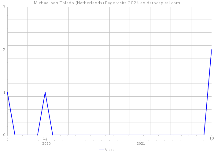 Michael van Toledo (Netherlands) Page visits 2024 