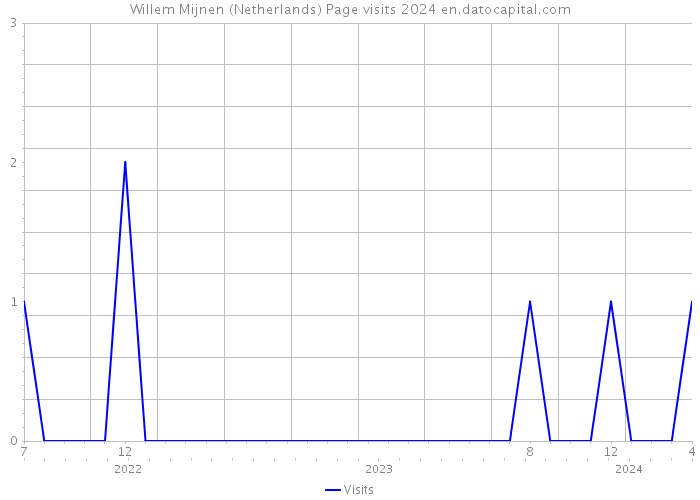 Willem Mijnen (Netherlands) Page visits 2024 