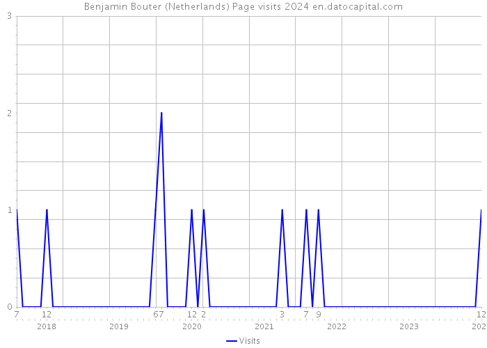 Benjamin Bouter (Netherlands) Page visits 2024 