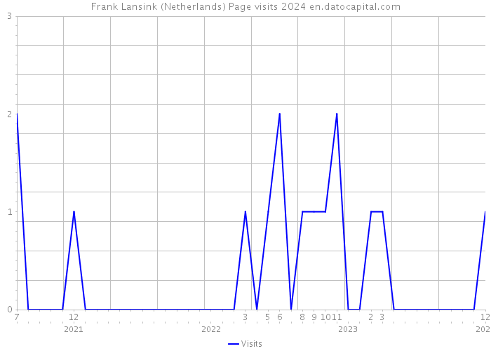 Frank Lansink (Netherlands) Page visits 2024 