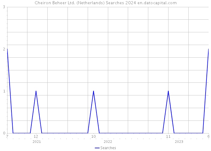 Cheiron Beheer Ltd. (Netherlands) Searches 2024 