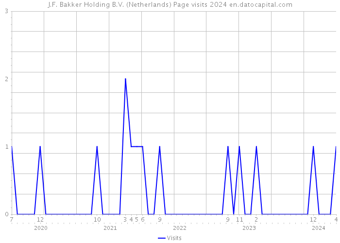J.F. Bakker Holding B.V. (Netherlands) Page visits 2024 