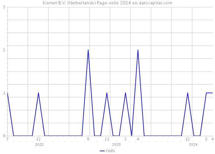 Kismet B.V. (Netherlands) Page visits 2024 
