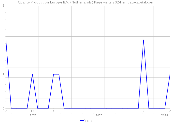 Quality Production Europe B.V. (Netherlands) Page visits 2024 