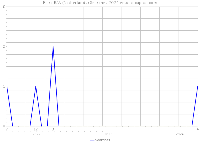 Flare B.V. (Netherlands) Searches 2024 