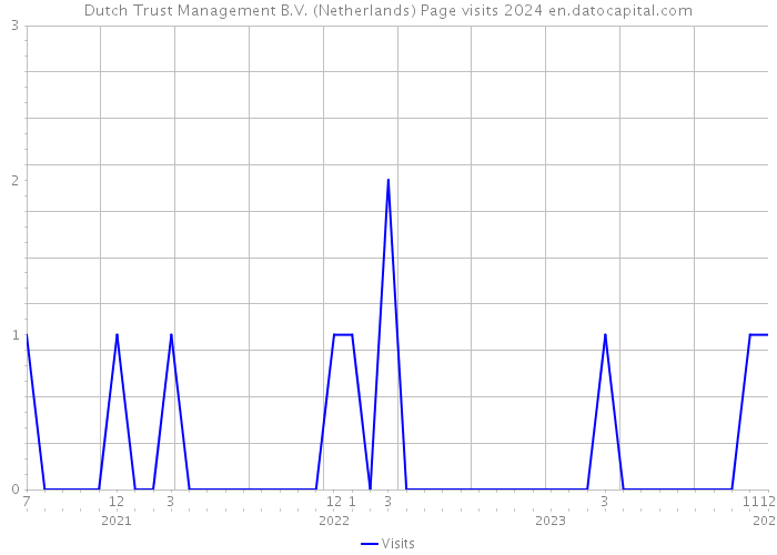 Dutch Trust Management B.V. (Netherlands) Page visits 2024 