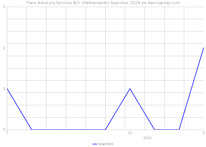 Flare Advisory Services B.V. (Netherlands) Searches 2024 