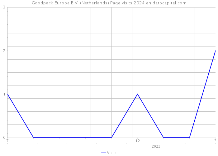Goodpack Europe B.V. (Netherlands) Page visits 2024 