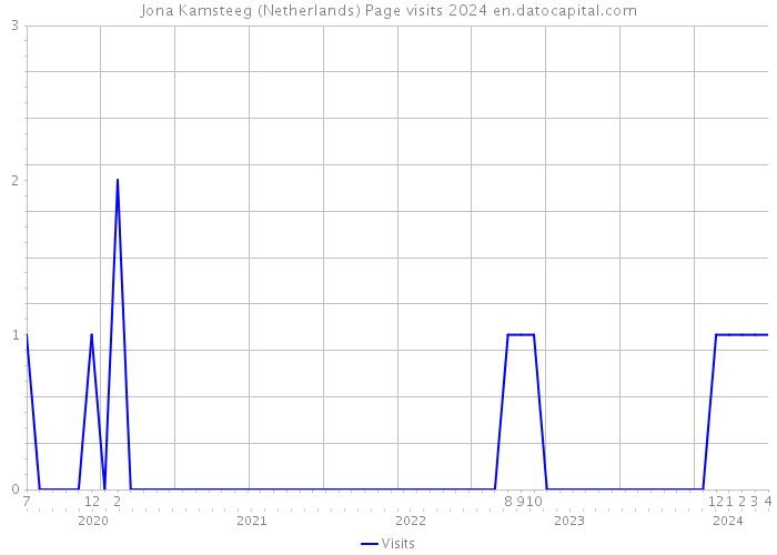 Jona Kamsteeg (Netherlands) Page visits 2024 