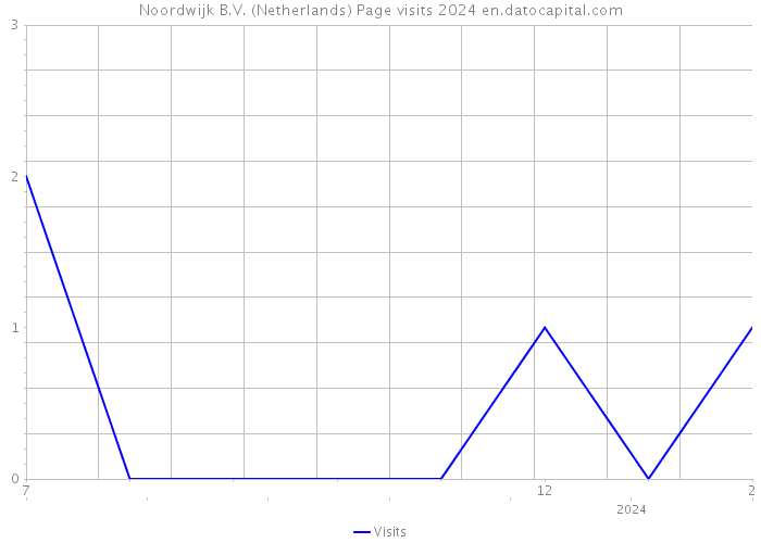 Noordwijk B.V. (Netherlands) Page visits 2024 