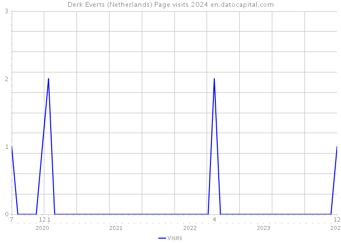 Derk Everts (Netherlands) Page visits 2024 