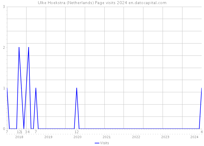 Ulke Hoekstra (Netherlands) Page visits 2024 