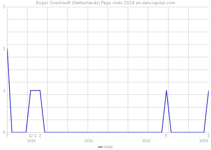Roger Overkleeft (Netherlands) Page visits 2024 