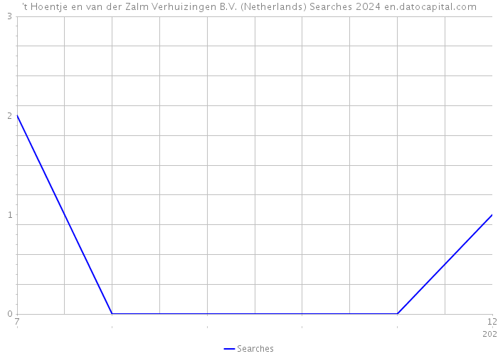 't Hoentje en van der Zalm Verhuizingen B.V. (Netherlands) Searches 2024 