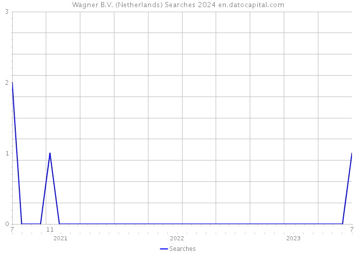 Wagner B.V. (Netherlands) Searches 2024 