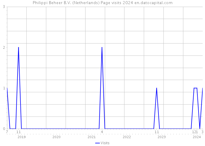 Philippi Beheer B.V. (Netherlands) Page visits 2024 