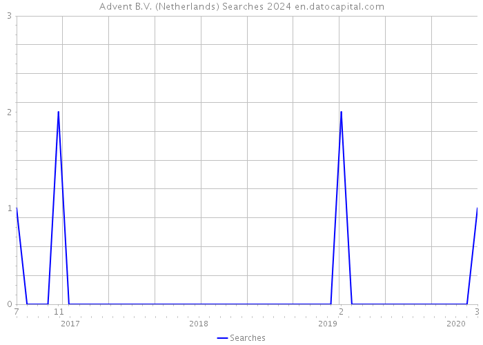Advent B.V. (Netherlands) Searches 2024 