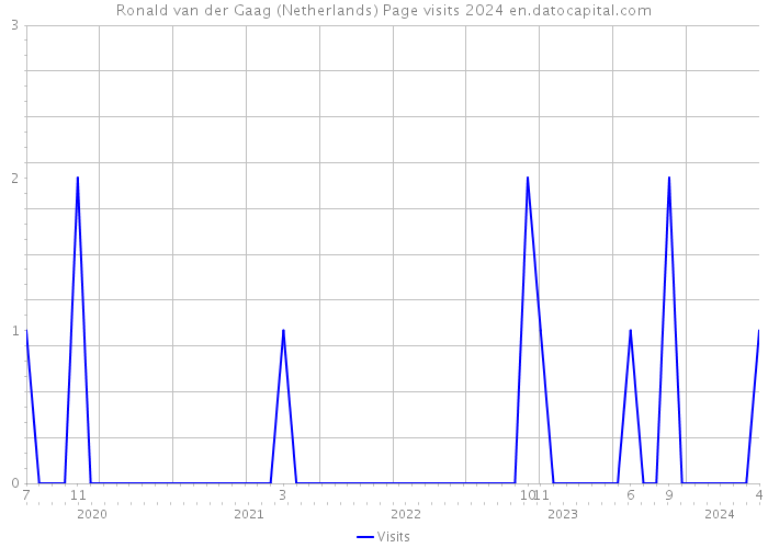 Ronald van der Gaag (Netherlands) Page visits 2024 