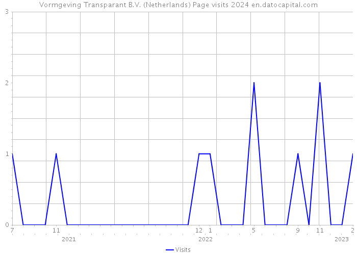 Vormgeving Transparant B.V. (Netherlands) Page visits 2024 