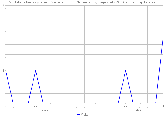 Modulaire Bouwsystemen Nederland B.V. (Netherlands) Page visits 2024 