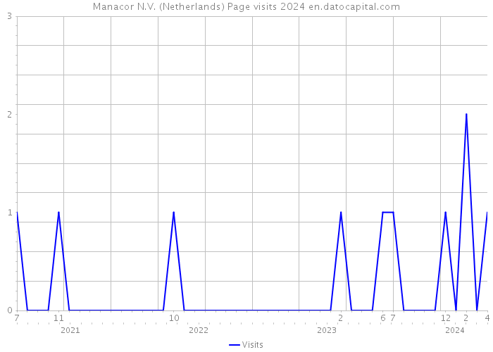 Manacor N.V. (Netherlands) Page visits 2024 