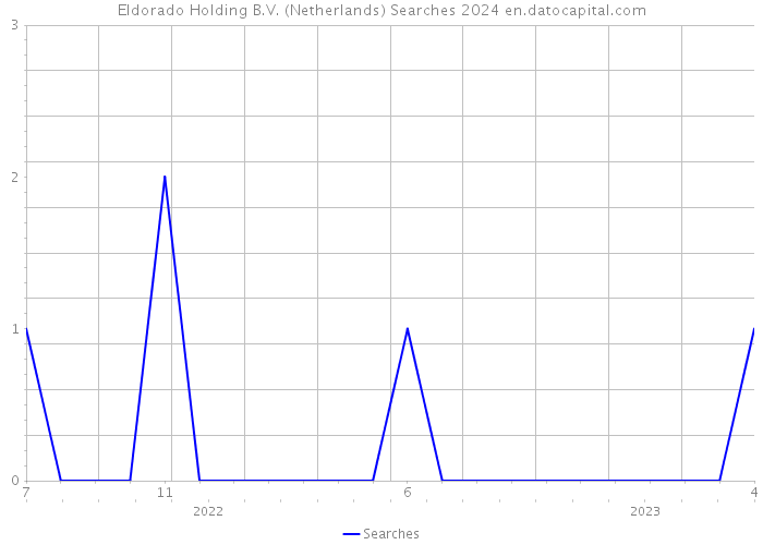 Eldorado Holding B.V. (Netherlands) Searches 2024 