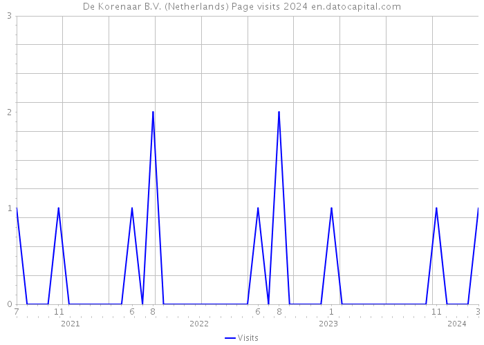 De Korenaar B.V. (Netherlands) Page visits 2024 