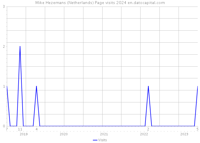 Mike Hezemans (Netherlands) Page visits 2024 