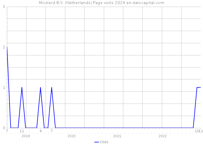 Mosterd B.V. (Netherlands) Page visits 2024 
