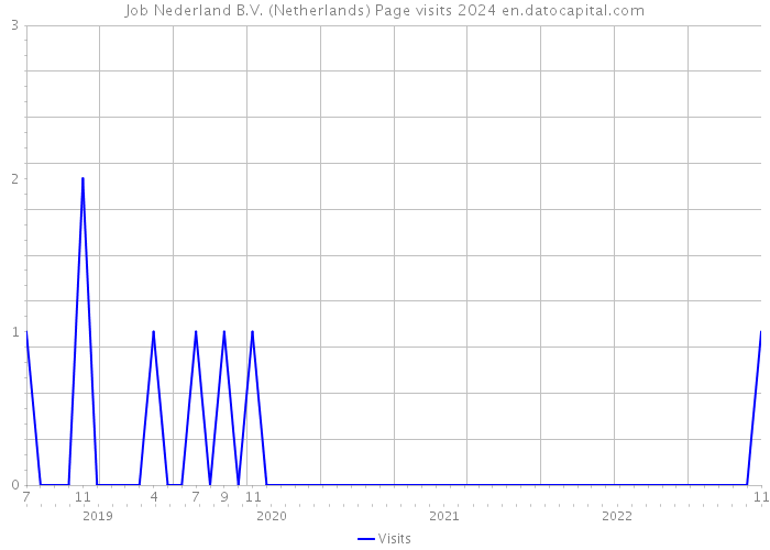 Job Nederland B.V. (Netherlands) Page visits 2024 