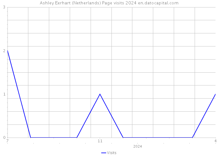 Ashley Eerhart (Netherlands) Page visits 2024 