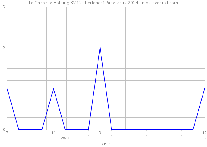 La Chapelle Holding BV (Netherlands) Page visits 2024 