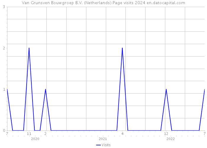 Van Grunsven Bouwgroep B.V. (Netherlands) Page visits 2024 