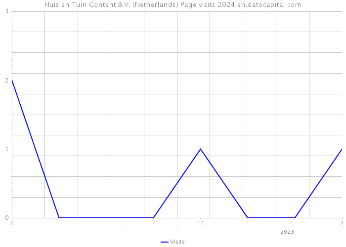 Huis en Tuin Content B.V. (Netherlands) Page visits 2024 