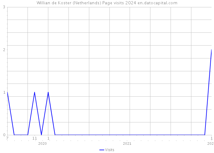 Willian de Koster (Netherlands) Page visits 2024 