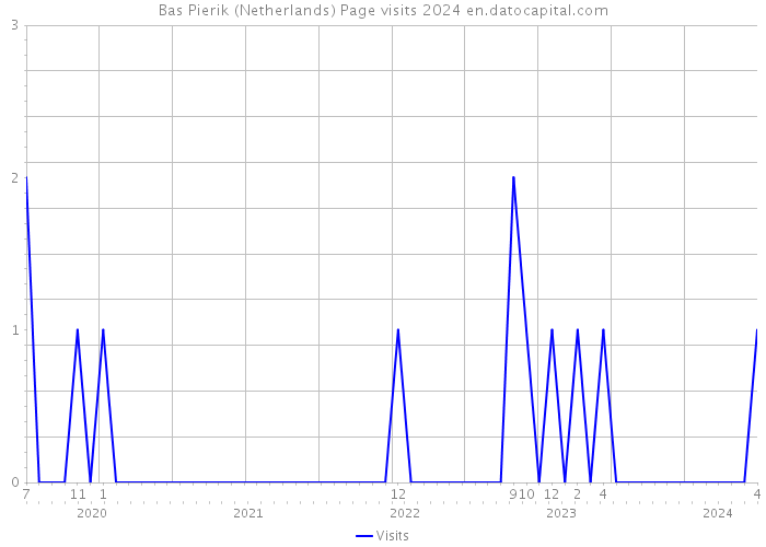 Bas Pierik (Netherlands) Page visits 2024 