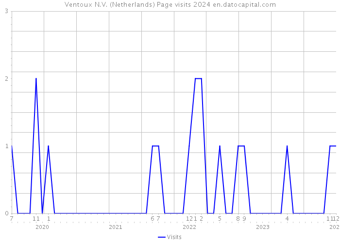 Ventoux N.V. (Netherlands) Page visits 2024 