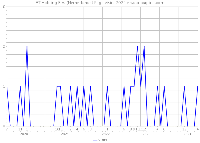 ET Holding B.V. (Netherlands) Page visits 2024 