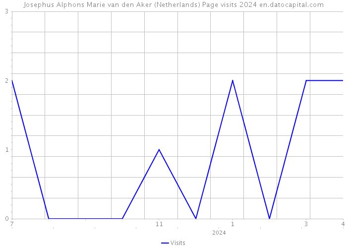 Josephus Alphons Marie van den Aker (Netherlands) Page visits 2024 
